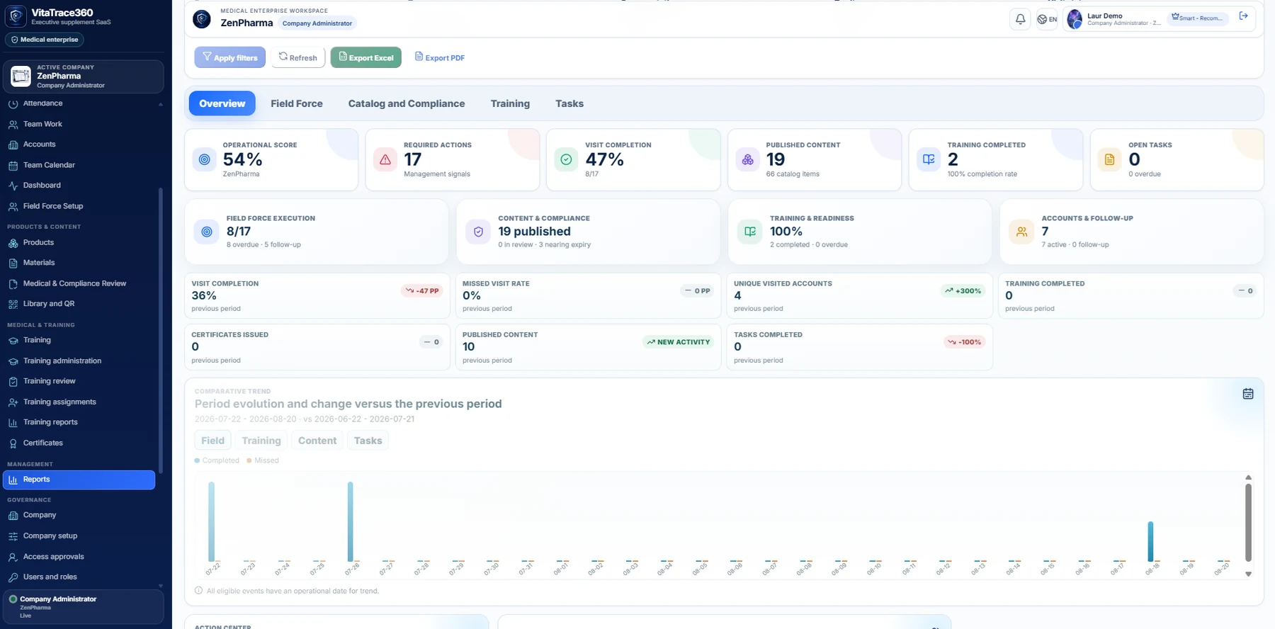 Interfață VitaTrace360 relevantă pentru Vizibilitate management Field Force